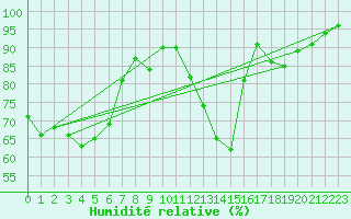 Courbe de l'humidit relative pour Ostroleka