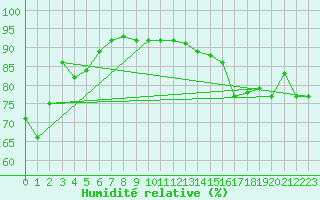 Courbe de l'humidit relative pour Bo I Vesteralen