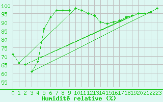 Courbe de l'humidit relative pour Gourdon (46)