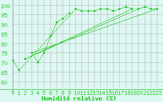 Courbe de l'humidit relative pour Fichtelberg
