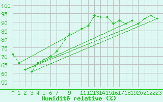 Courbe de l'humidit relative pour S. Maria Di Leuca