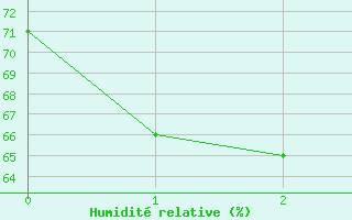 Courbe de l'humidit relative pour Grosser Arber