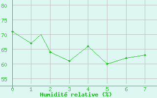 Courbe de l'humidit relative pour Minamidaitojima