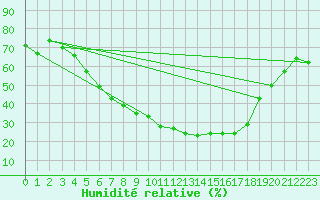 Courbe de l'humidit relative pour Mora