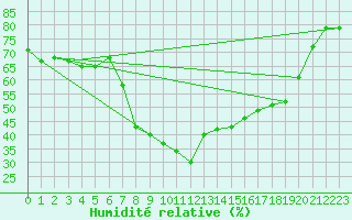 Courbe de l'humidit relative pour Poliny de Xquer