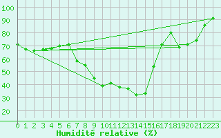 Courbe de l'humidit relative pour Tholey