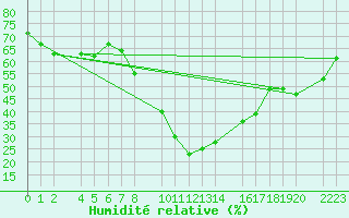 Courbe de l'humidit relative pour Bujarraloz