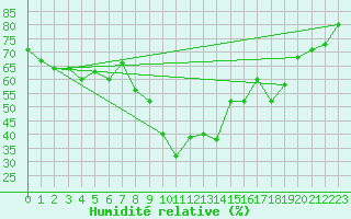 Courbe de l'humidit relative pour Sant Quint - La Boria (Esp)