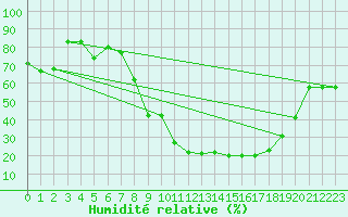 Courbe de l'humidit relative pour Saelices El Chico