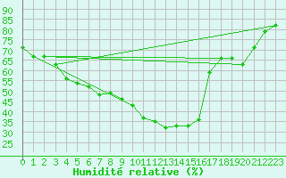Courbe de l'humidit relative pour St. Radegund