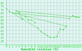 Courbe de l'humidit relative pour San Bernardino