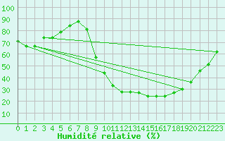 Courbe de l'humidit relative pour Chteauroux (36)