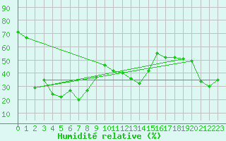 Courbe de l'humidit relative pour Crap Masegn