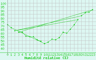 Courbe de l'humidit relative pour Katterjakk Airport