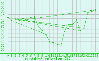 Courbe de l'humidit relative pour Pomrols (34)