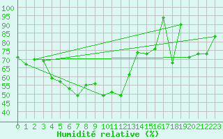 Courbe de l'humidit relative pour Arosa