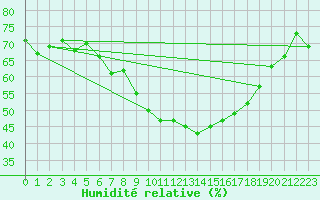 Courbe de l'humidit relative pour Manresa