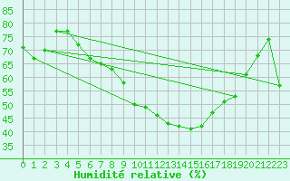Courbe de l'humidit relative pour Melk