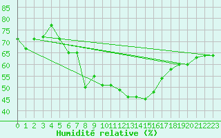 Courbe de l'humidit relative pour Zinnwald-Georgenfeld