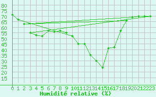 Courbe de l'humidit relative pour Cabestany (66)