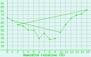 Courbe de l'humidit relative pour Wando