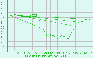Courbe de l'humidit relative pour Saint-Jean-de-Vedas (34)