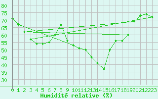 Courbe de l'humidit relative pour Saint-Cyprien (66)