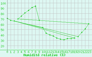 Courbe de l'humidit relative pour Lobbes (Be)
