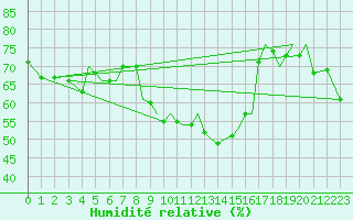 Courbe de l'humidit relative pour Guernesey (UK)