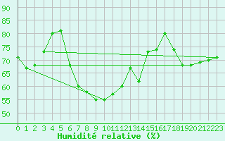 Courbe de l'humidit relative pour Paltinis Sibiu