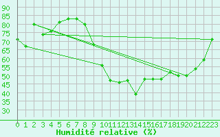 Courbe de l'humidit relative pour Saint-Quentin (02)