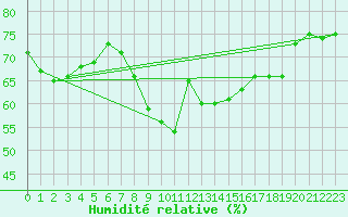 Courbe de l'humidit relative pour Vence (06)