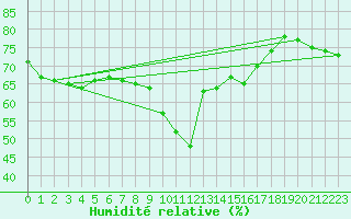 Courbe de l'humidit relative pour Nice (06)