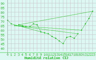 Courbe de l'humidit relative pour Trappes (78)
