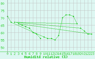 Courbe de l'humidit relative pour Mouilleron-le-Captif (85)