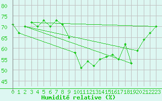 Courbe de l'humidit relative pour Pully-Lausanne (Sw)