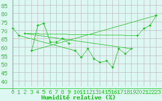 Courbe de l'humidit relative pour Plaffeien-Oberschrot