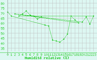 Courbe de l'humidit relative pour Blatten