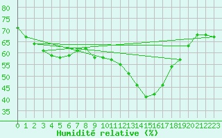 Courbe de l'humidit relative pour Lisbonne (Po)