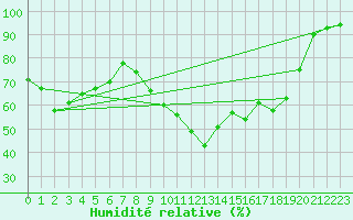 Courbe de l'humidit relative pour Biscarrosse (40)