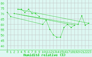 Courbe de l'humidit relative pour Blatten