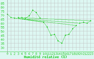 Courbe de l'humidit relative pour Herstmonceux (UK)