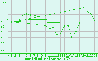 Courbe de l'humidit relative pour Haegen (67)