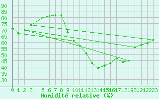 Courbe de l'humidit relative pour Valleroy (54)