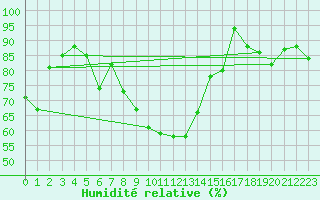 Courbe de l'humidit relative pour Brigueuil (16)
