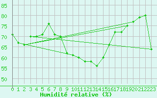 Courbe de l'humidit relative pour Pully-Lausanne (Sw)