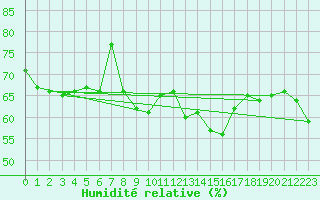 Courbe de l'humidit relative pour Wien / Hohe Warte