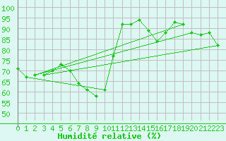 Courbe de l'humidit relative pour Kuopio Ritoniemi