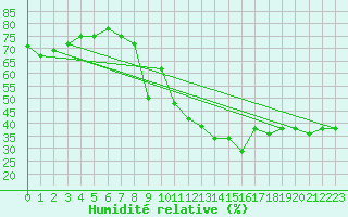 Courbe de l'humidit relative pour Marignane (13)