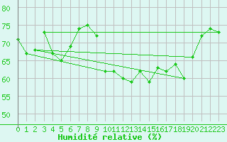 Courbe de l'humidit relative pour Swinoujscie